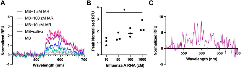 Specific detection of influenza RNA at the single-copy level in saliva, with RFU referring to relative fluorescence units